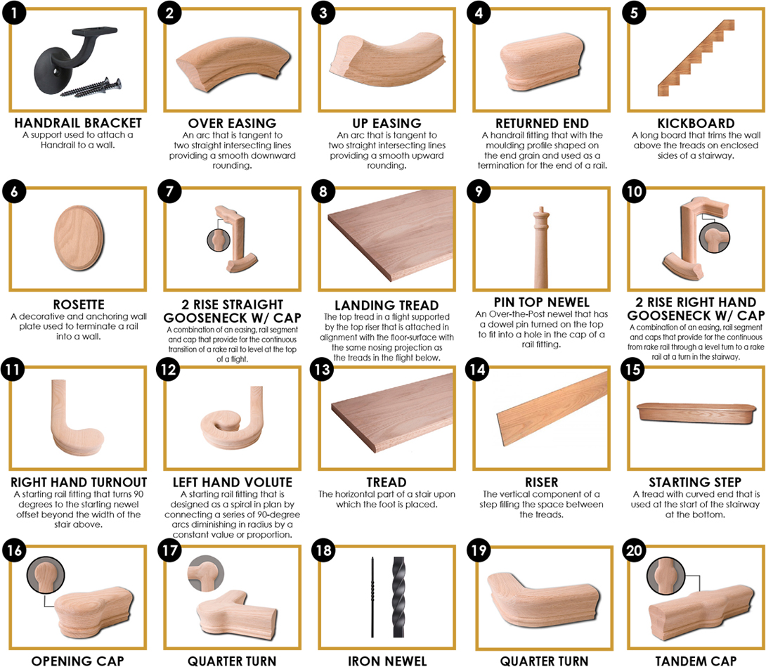 Staircase Anatomy - Over The Post Rail Systems