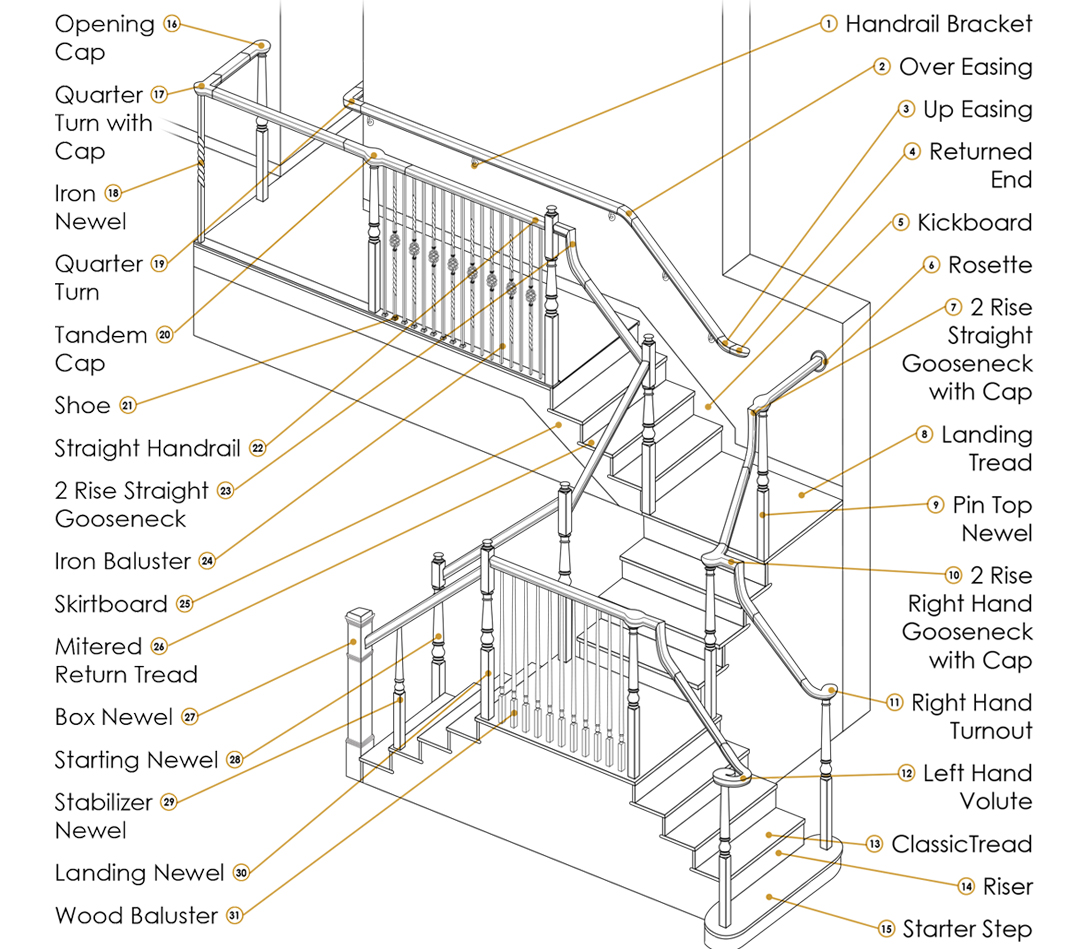 What Are the Components of Stairs?