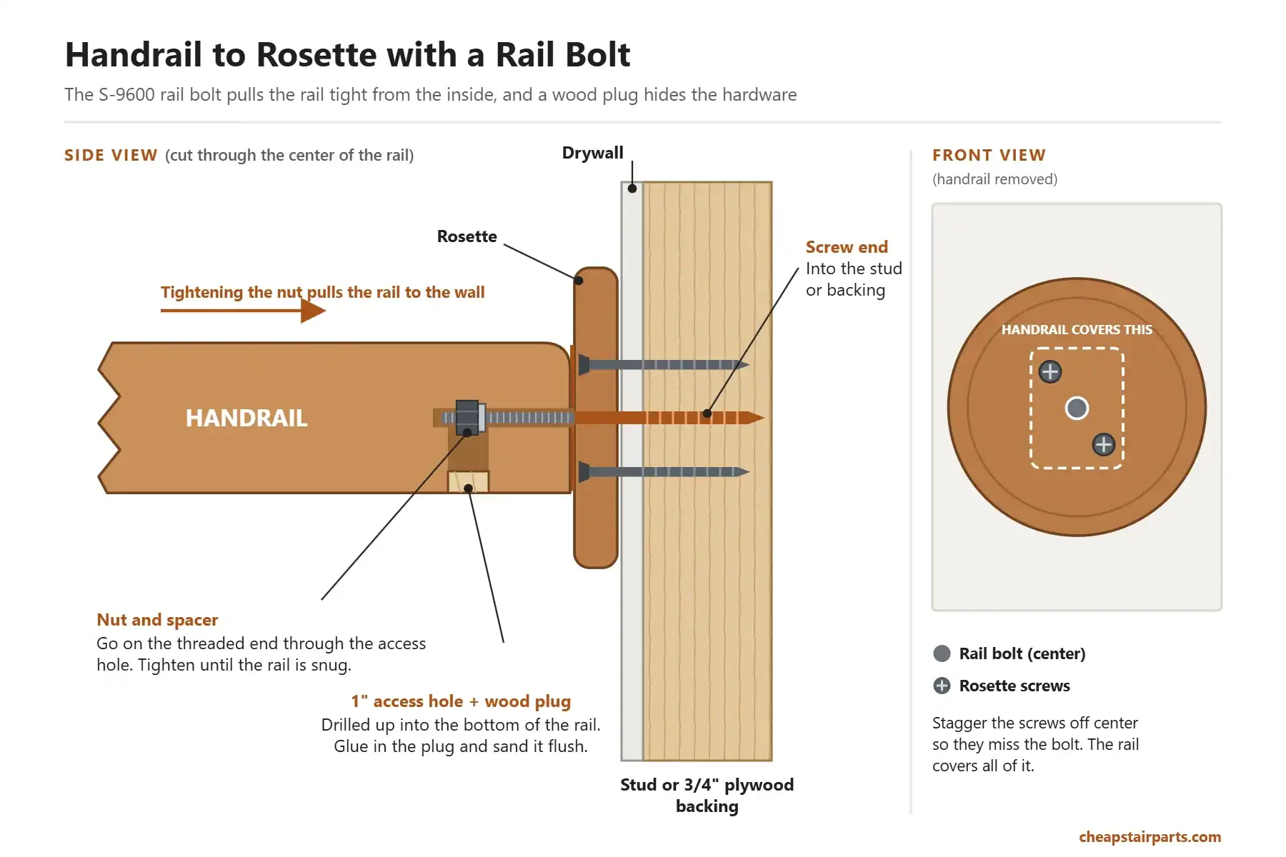 Diagram of a wood handrail attached to a wall rosette with a rail bolt: side view shows the bolt screwed through the rosette into the stud, the threaded end inside the rail with a nut and spacer in a 1-inch access hole, and a wood plug filling the hole; front view shows the bolt centered with two staggered rosette screws