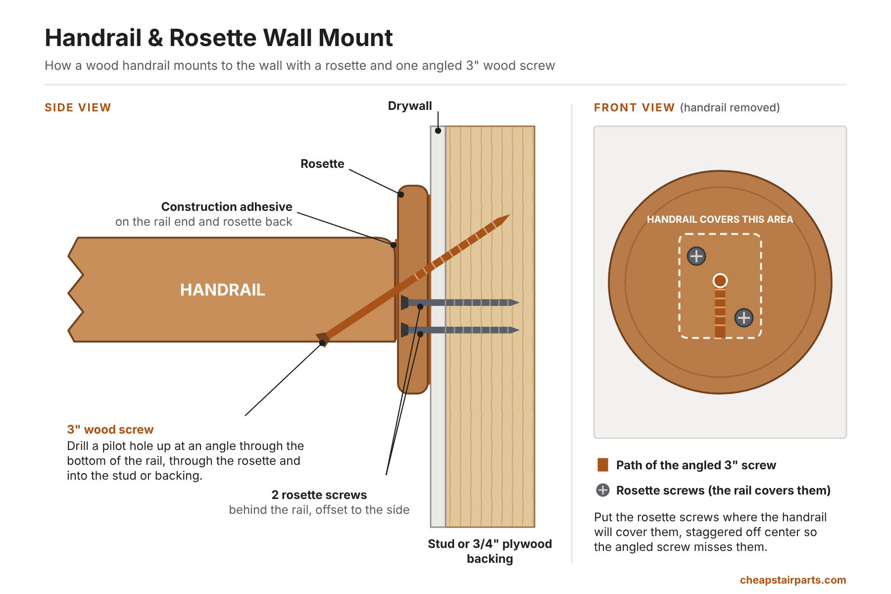 Diagram of a wood handrail mounted to a wall rosette: side view shows an angled 3-inch wood screw through the bottom of the rail and rosette into the stud, front view shows the rosette screws staggered off center where the handrail covers them